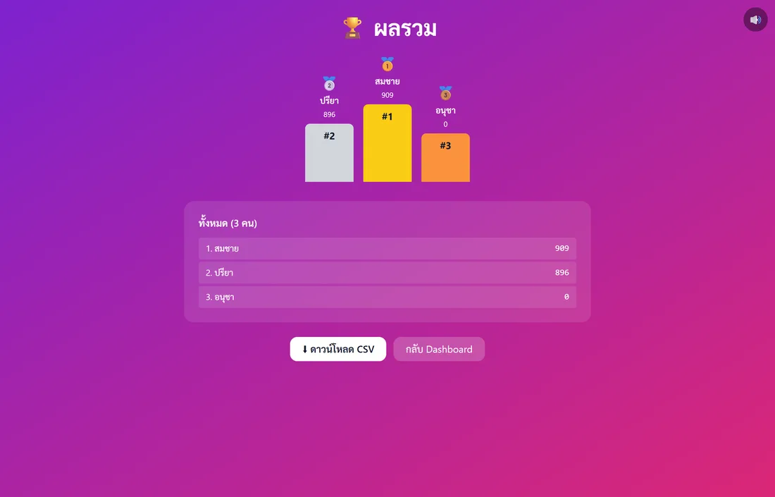 จบเกม — Podium 3 อันดับ + ปุ่มดาวน์โหลด CSV